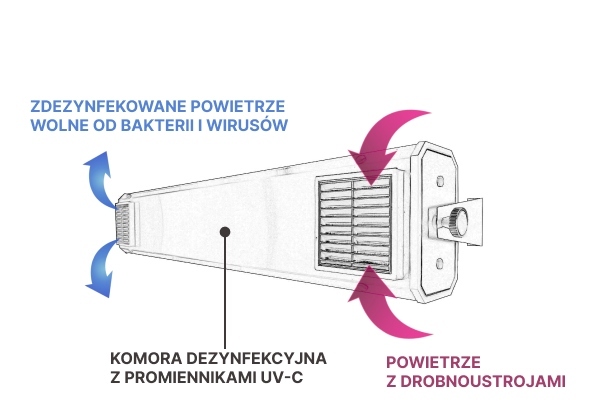 Przepływowa lampa bakteriobójcza